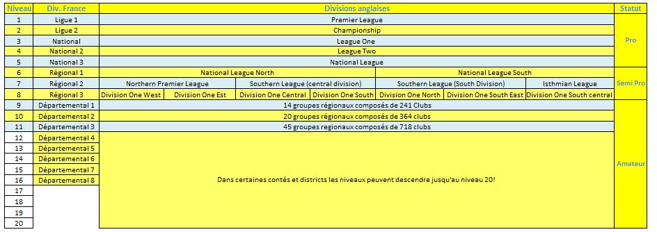 La structure pyramidale des divisions de foot anglais Phenix Utd