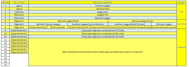 La Structure Pyramidale Des Divisions De Foot Anglais 